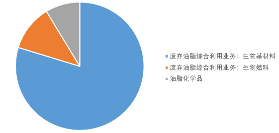 图：公司收入结构（%，基于2025年上半年数据）；
