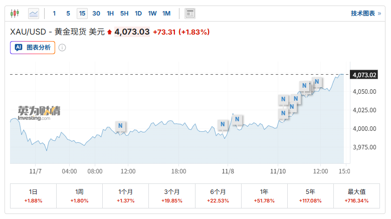 降息预期与经济担忧双驱动 黄金飙升近2%逼近4100美元关口