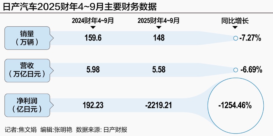 卖楼关厂裁员，日产这波自救能成吗？