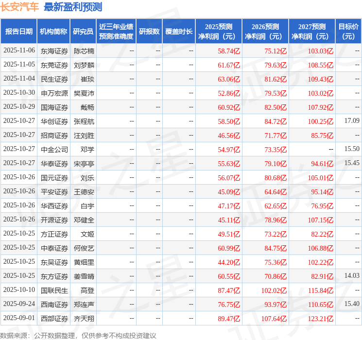 长安汽车：国联民生证券、中信资管等多家机构于11月7日调研我司
