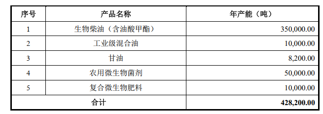 图：本次募投项目具体产能构成;资料来源：公司招股书
