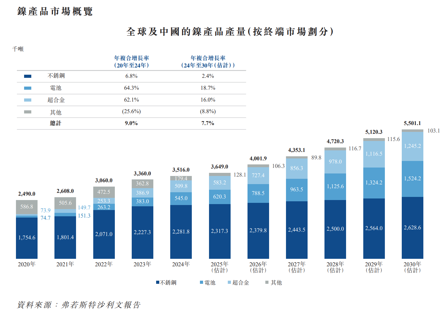 数据来源：公司招股书