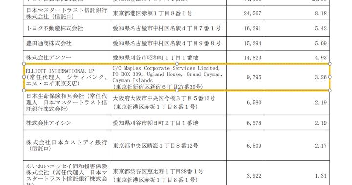 华尔街“秃鹰”建仓突袭！丰田章男的私有化交易突生变数