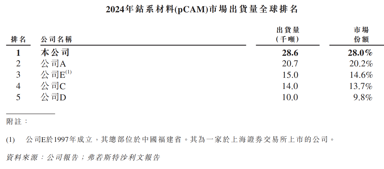 数据来源：公司招股书