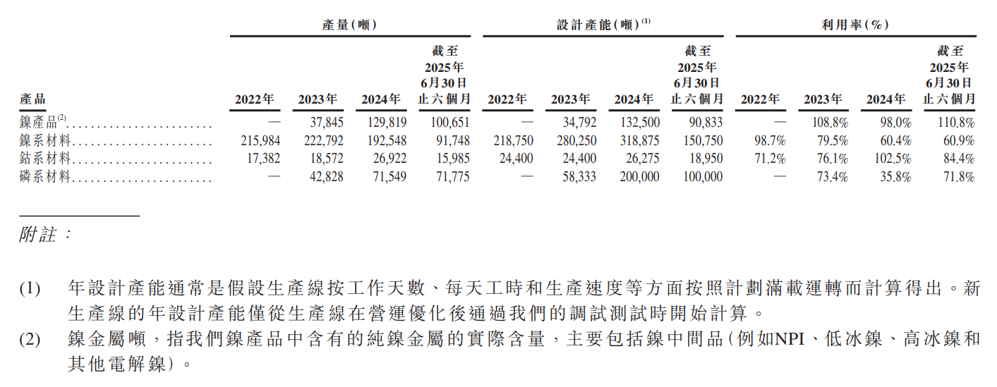 数据来源：公司招股书