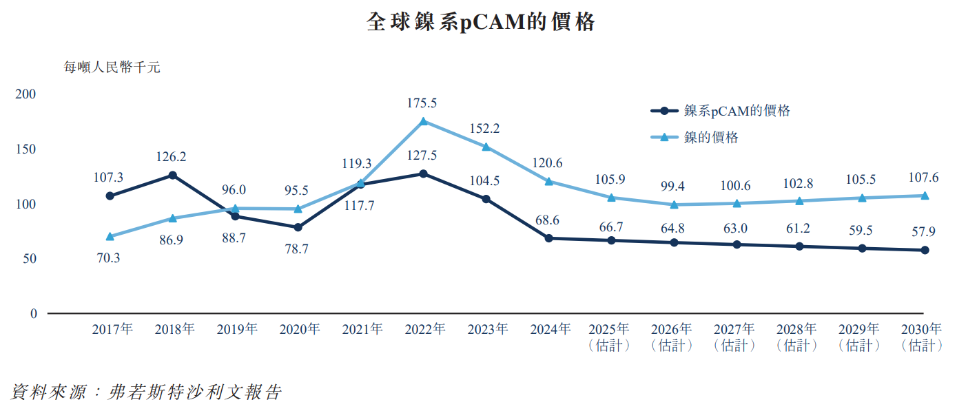 数据来源：公司招股书
