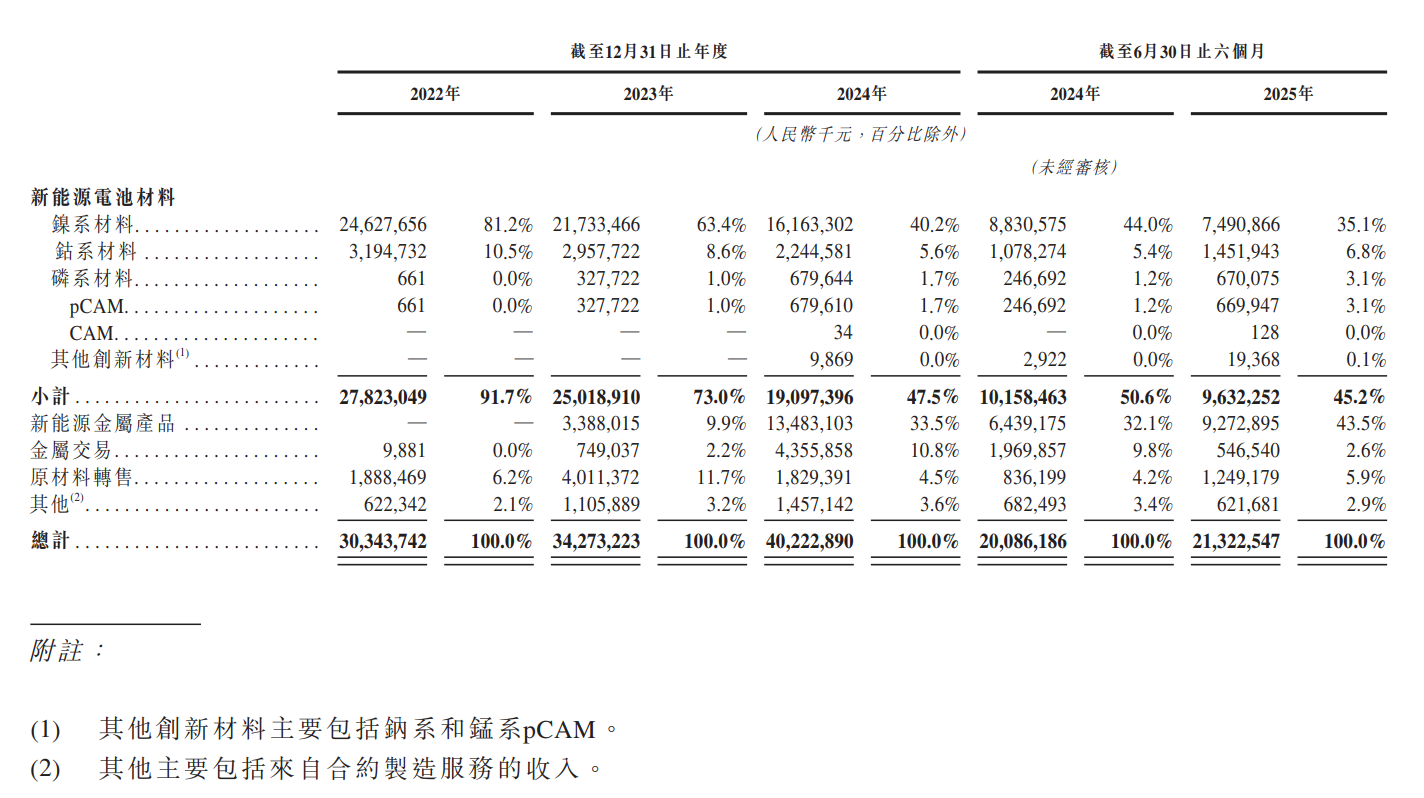 数据来源：公司招股书