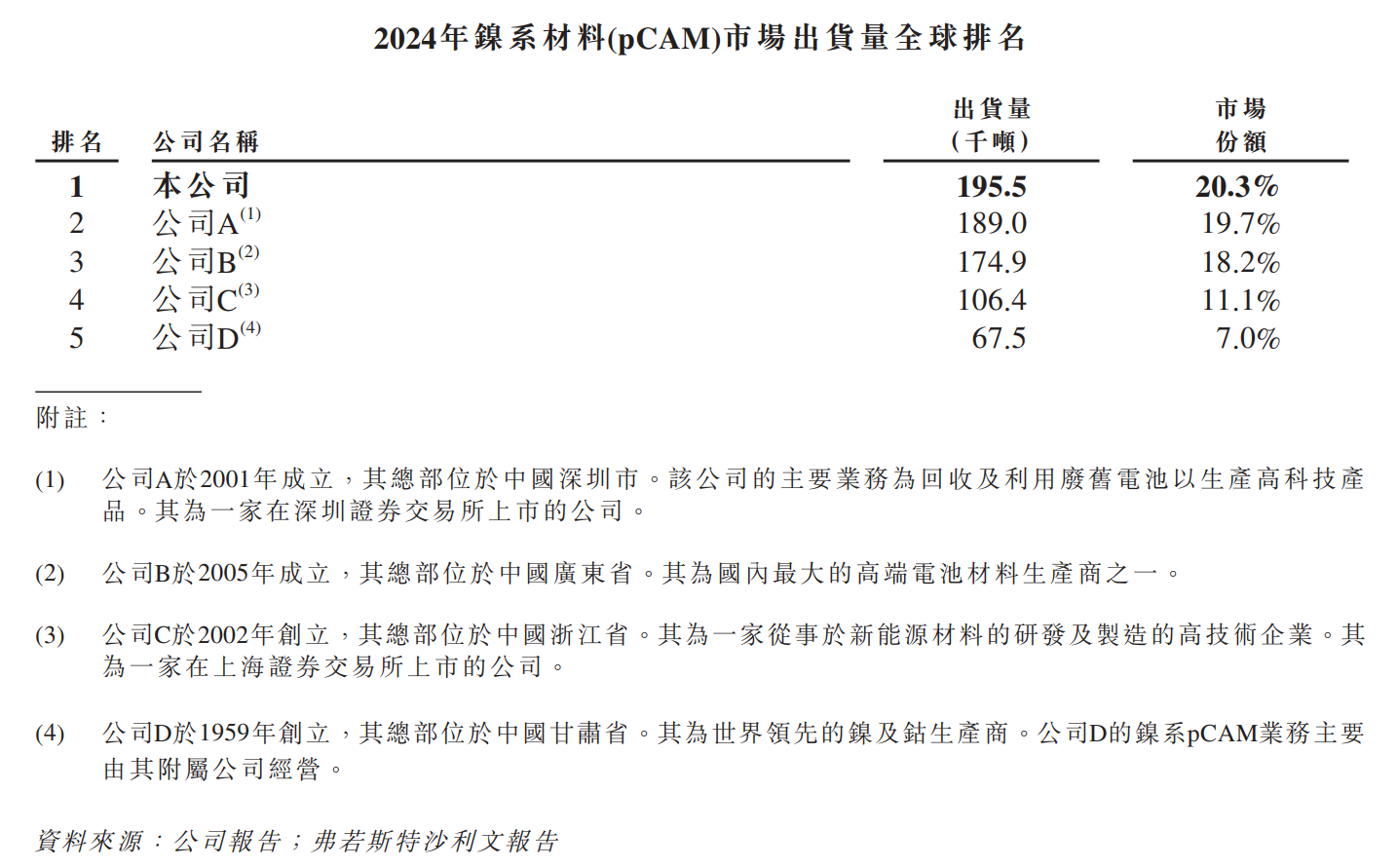 数据来源：公司招股书