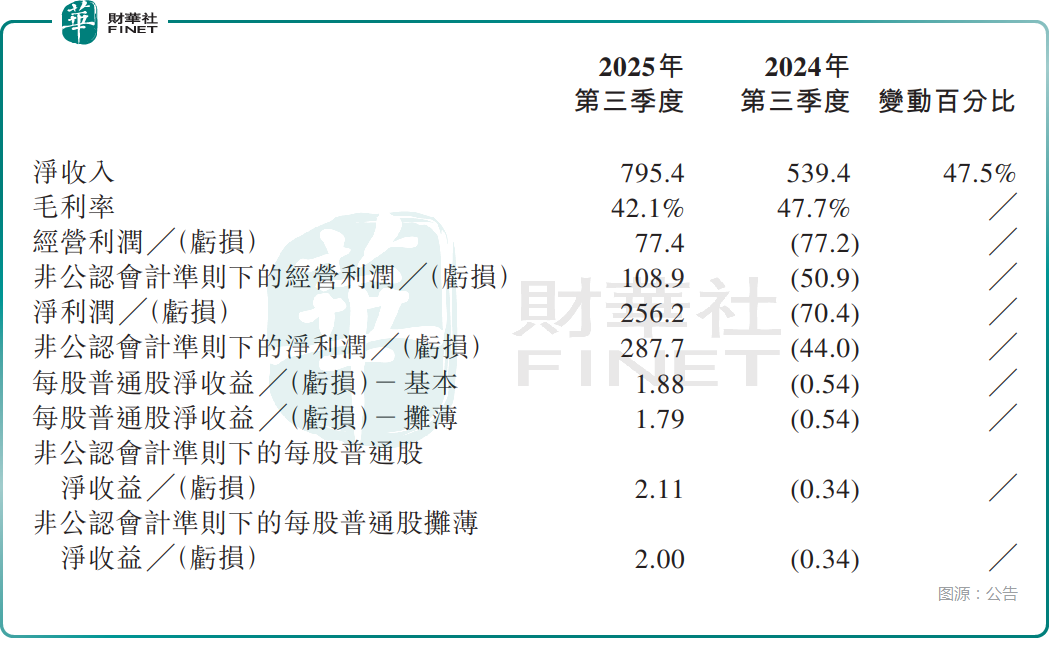 【百强透视】H股大跌逾10%！禾赛的三季报究竟怎样？