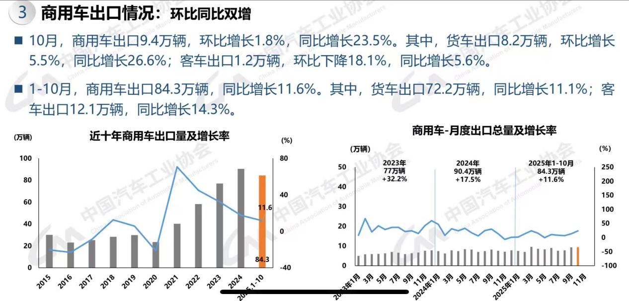 2025年10月我国商用车出口数据 中汽协