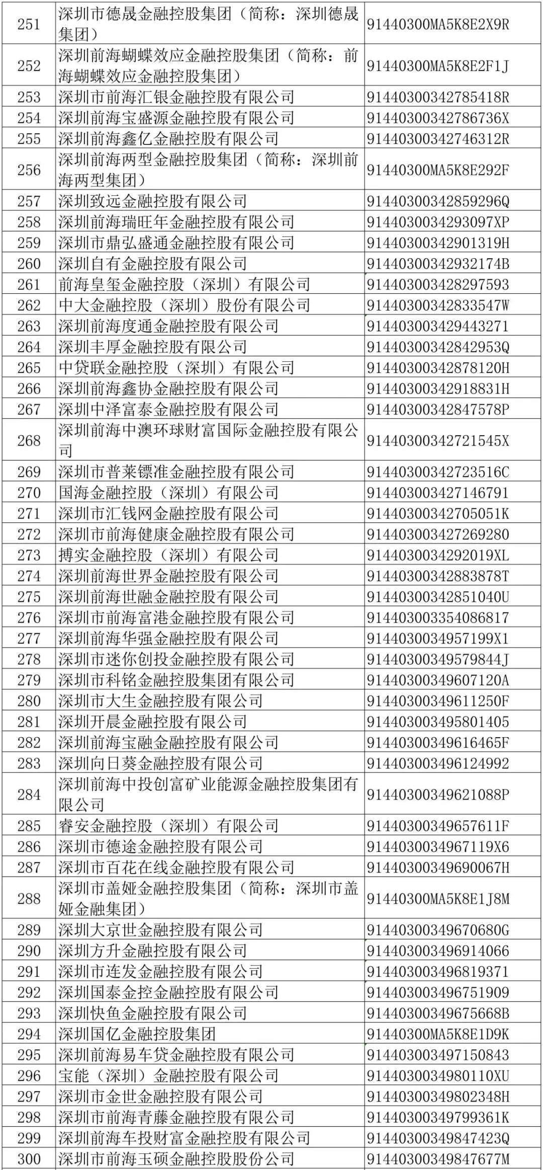 553家企业被点名！深圳金融办：限期3个月内整改
