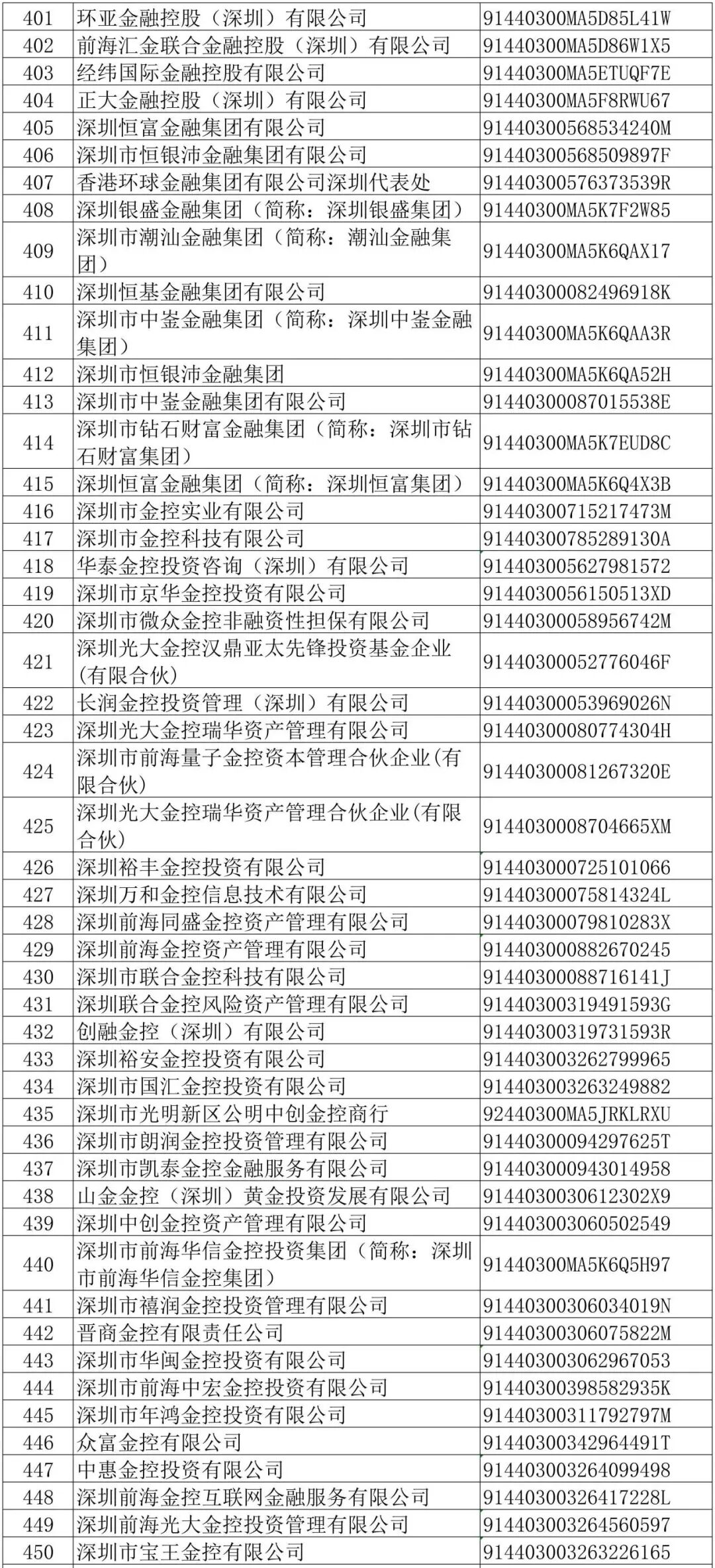 553家企业被点名！深圳金融办：限期3个月内整改