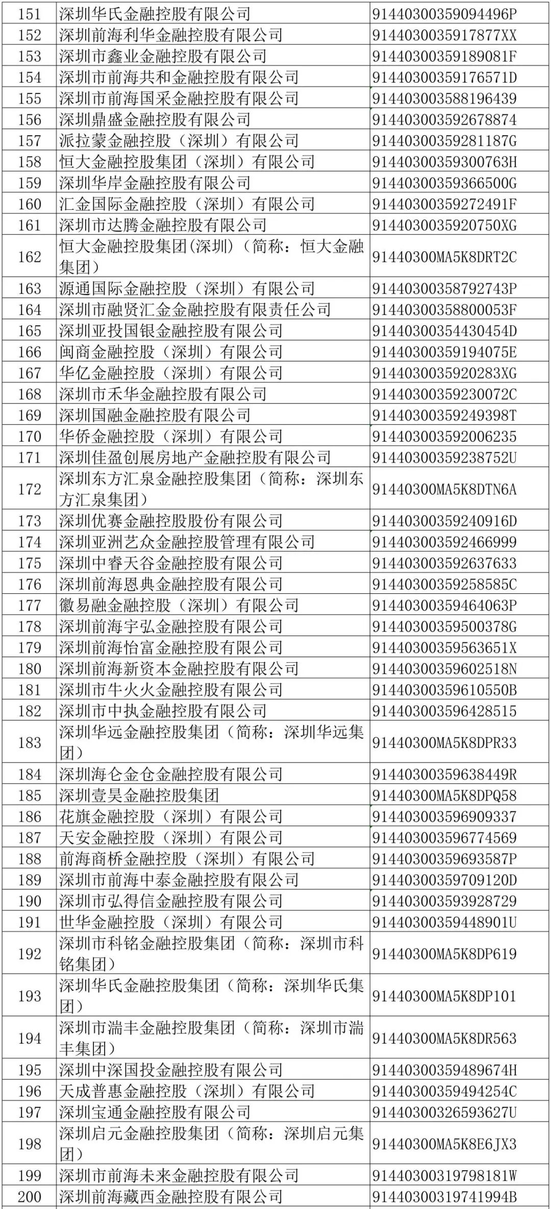 553家企业被点名！深圳金融办：限期3个月内整改