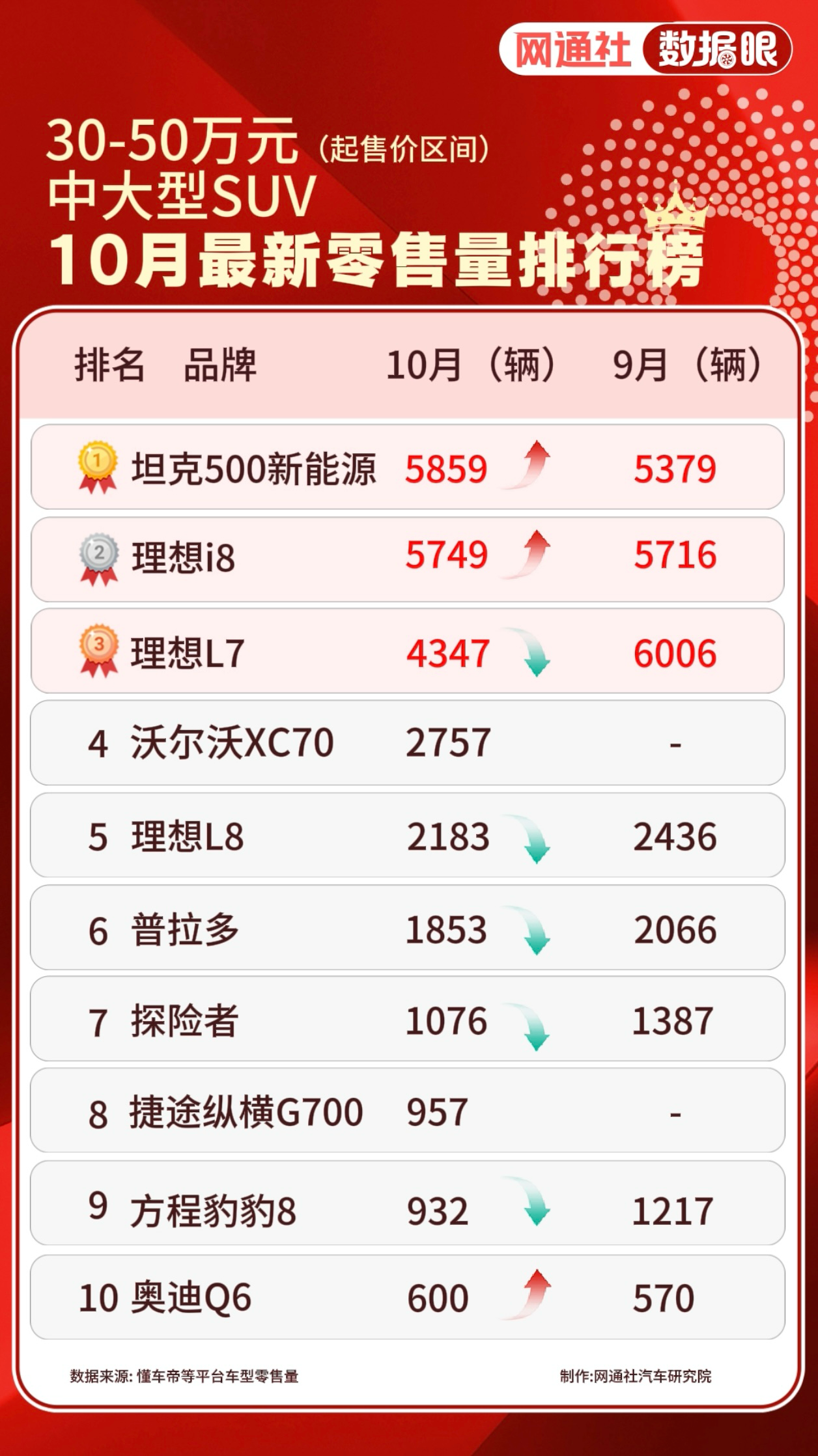 理想一款新车热销，老车就应声回落？