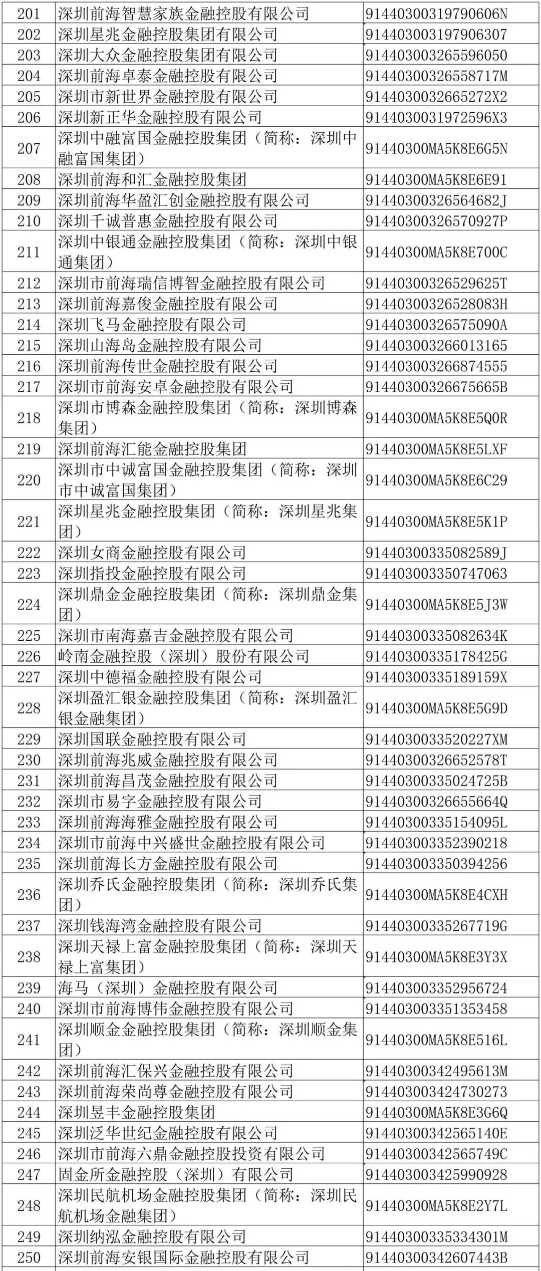 553家企业被点名！深圳金融办：限期3个月内整改