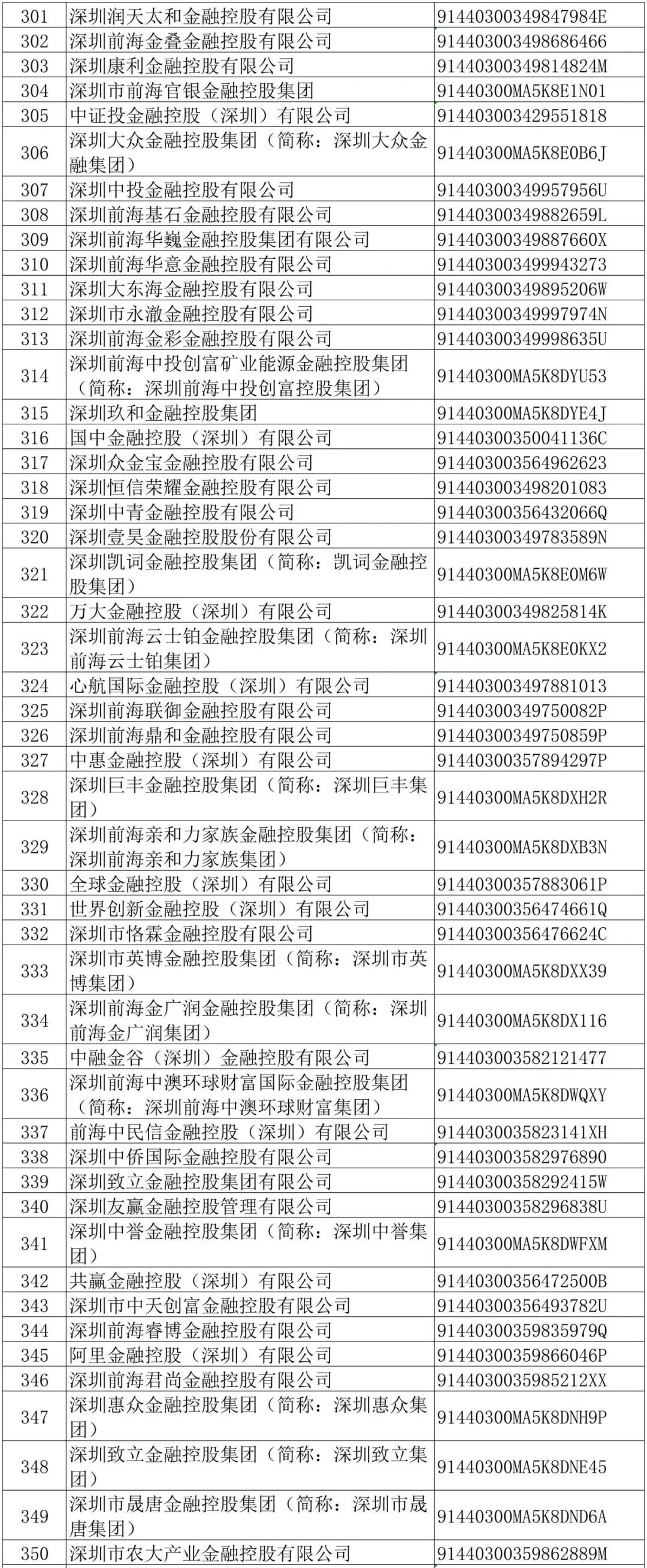 553家企业被点名！深圳金融办：限期3个月内整改