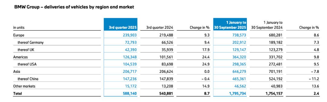 利润下滑，在华销量放缓，「新世代」车型能否撑得起宝马？