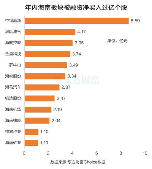 海南板块大爆发！龙头11天7板 杠杆资金抢筹12股过亿