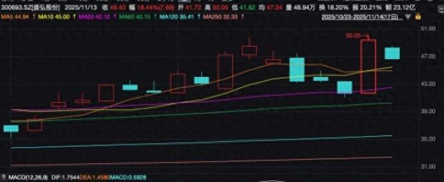 盛弘股份近期股价走势