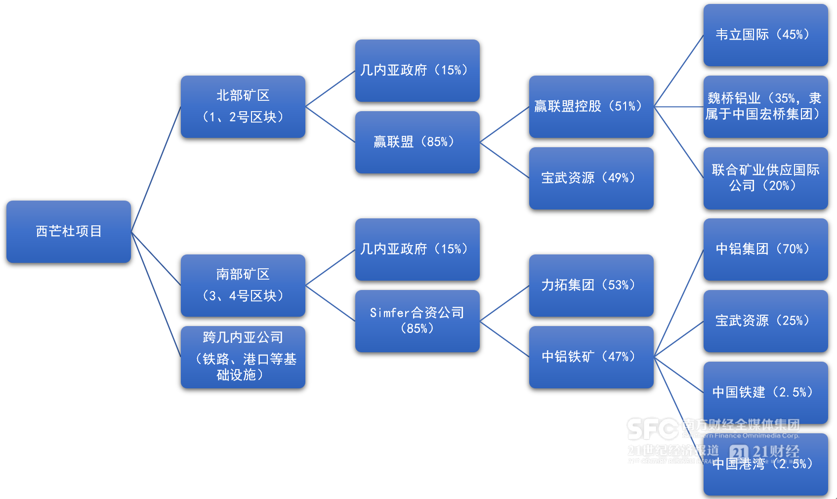 西芒杜项目股权结构示意图