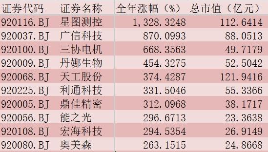 涨幅排名靠前公司