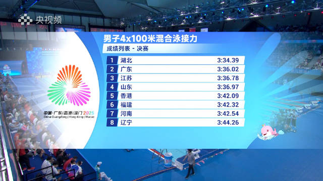 湖北队夺全运会男子4×100米混合泳接力冠军