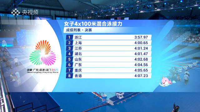 浙江队夺全运会女子4×100米混合泳接力金牌