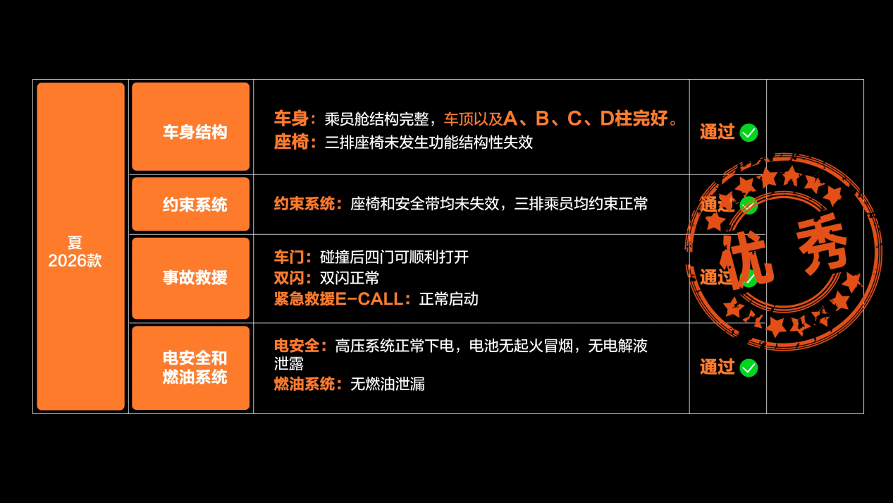 从符合标准到超越标准，比亚迪夏改写 MPV 安全格局