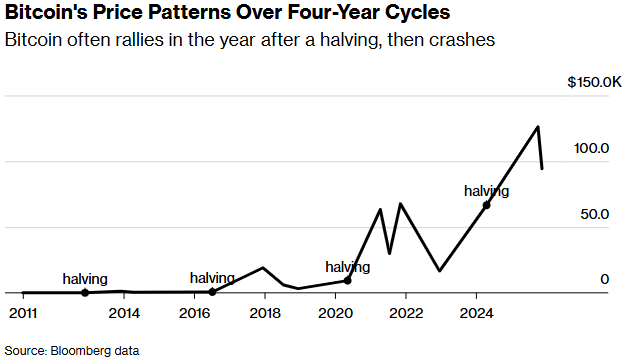 市值跌去6000亿美元 比特币信徒还能否坚守信仰？