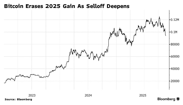 特朗普行情“昙花一现” 比特币年内涨幅全部蒸发！