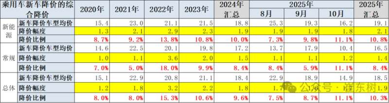 年末车企开启销量冲刺，10月新能源新车降价幅度超11%