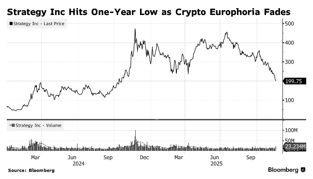特朗普行情“昙花一现” 比特币年内涨幅全部蒸发！