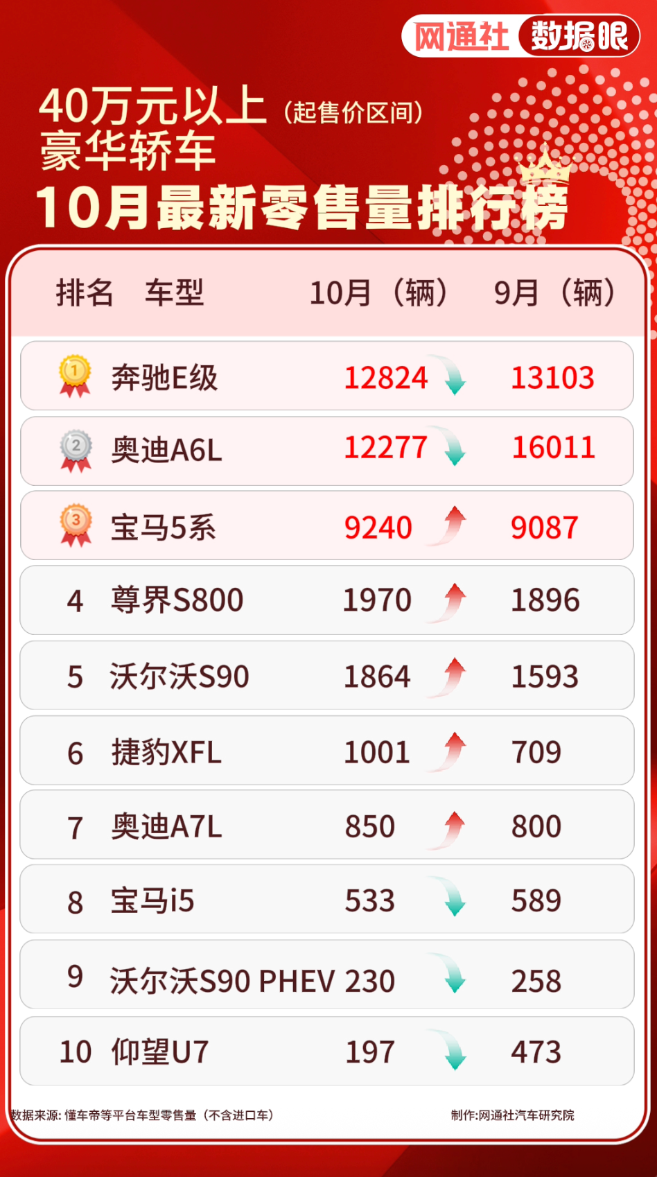 销量｜10月最新豪华轿车榜：宝马掉队BBA，新势力仅一家上榜