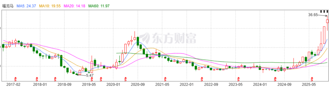 被爆炒的“扫地股”福龙马,老板要套现了