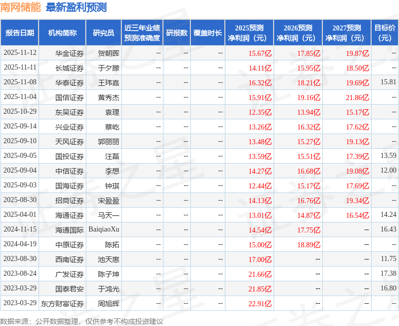 南网储能：11月13日接受机构调研，中信证券、善行四海资管等多家机构参与