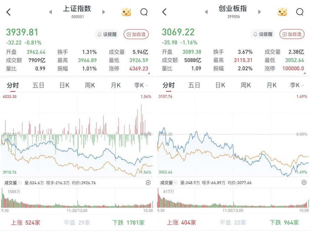 A股震荡收跌：锂电大幅下挫，AI应用题材持续活跃