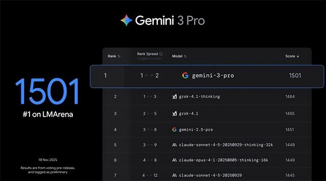 谷歌gemini 3.0 pro发布即屠榜 马斯克奥特曼祝贺点赞