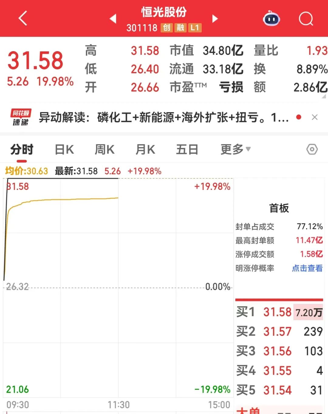 301118，3分钟直线“20cm”涨停！涨价题材细分龙头出炉（名单）