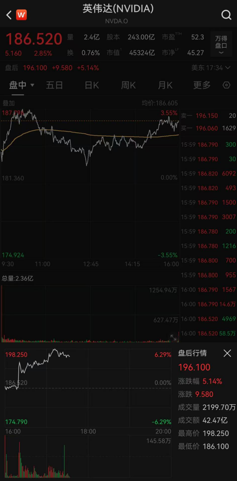 英伟达“交卷”，盘后大涨6%
