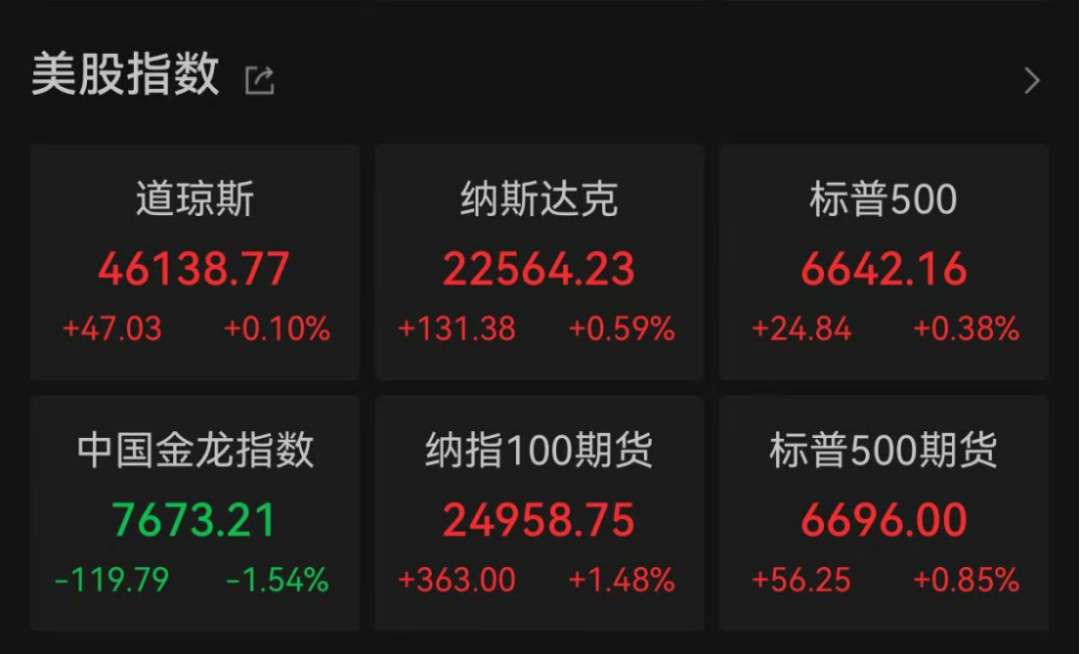 英伟达“交卷”，盘后大涨6%