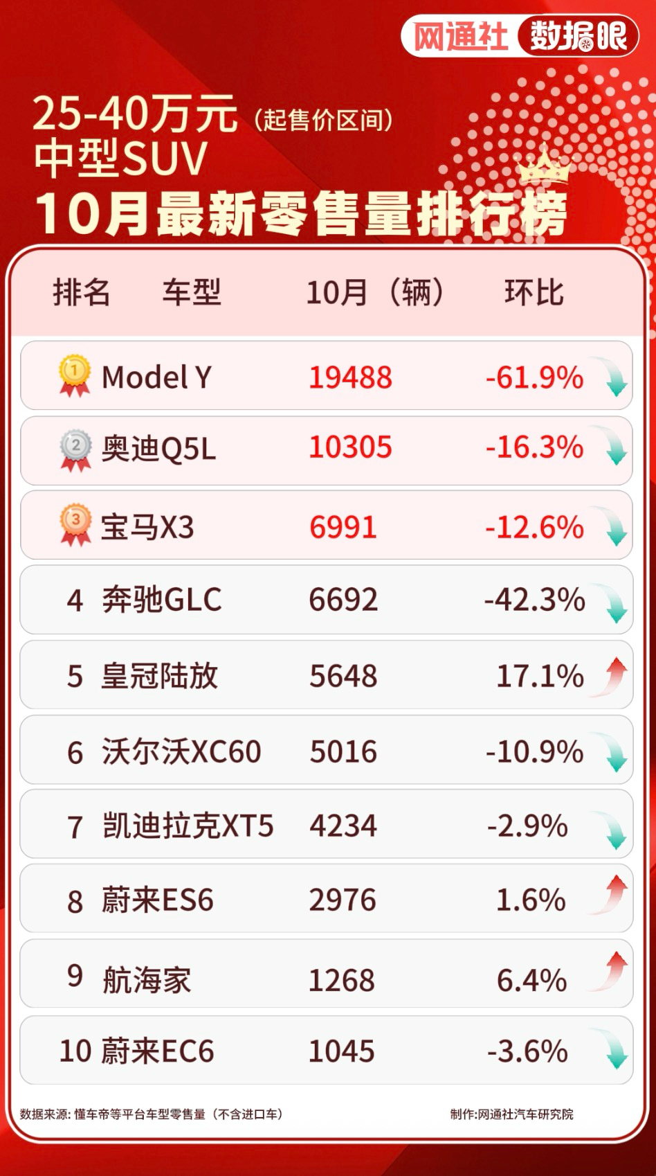 销量｜10月中型SUV最新零售榜：榜首的位置，特斯拉还能坐多久？