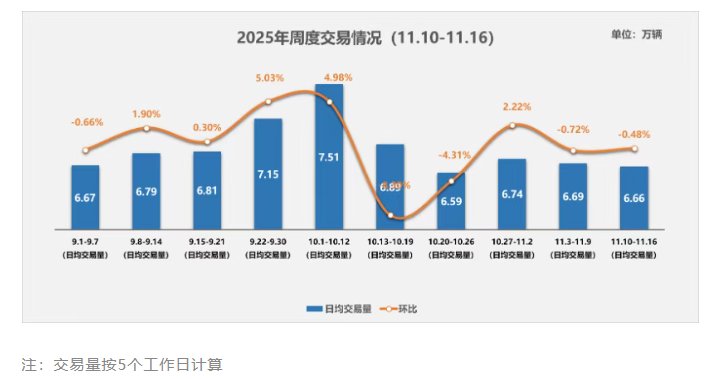 中国汽车流通协会：11月10日-16日国内二手车市场步入震荡调整阶段 日均交易量环比微降0.48%