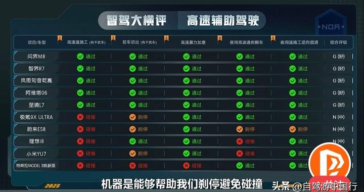 中汽研、太平洋的测试证明大多数车企智驾是吹牛，ADS是真牛