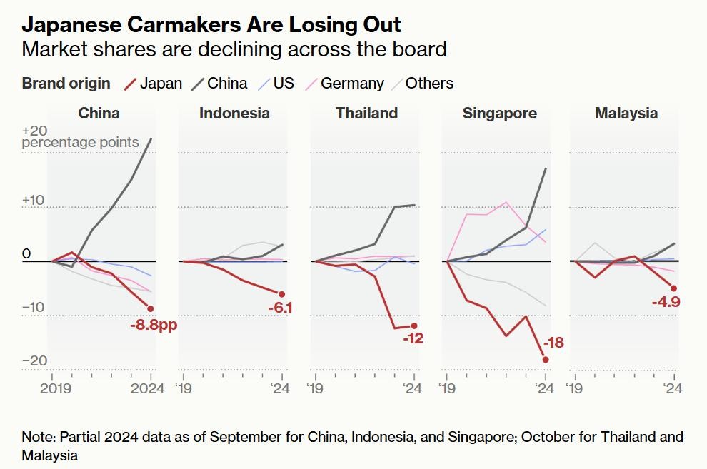 不止汽车，日系品牌也在迎来“全线溃败”