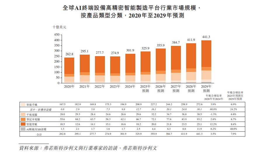 新股消息 领益智造 002600.sz 递表港交所 在全球ai终端设备高精密功能件市场行业中排名第一