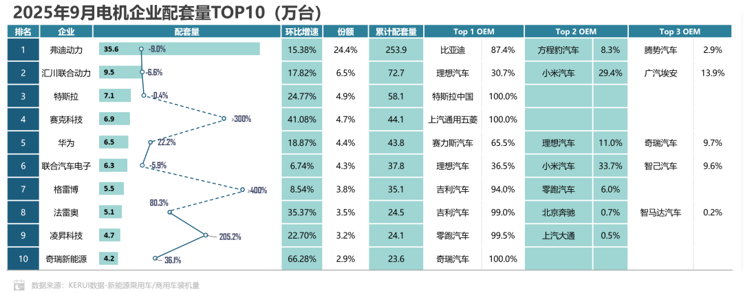 乘联分会：9月新能源汽车动力电池装机量73.7GWh 同比增长39.9%