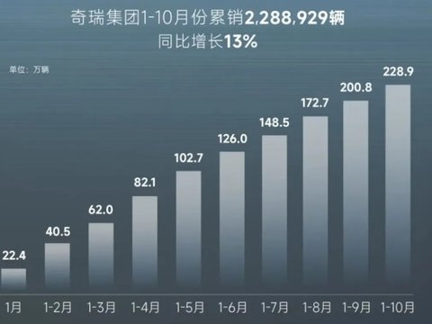 奇瑞星途品牌销量持续下滑，前后披露“数据打架”，多名高管被换