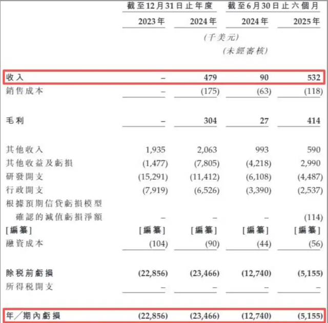 (来源：招股书)