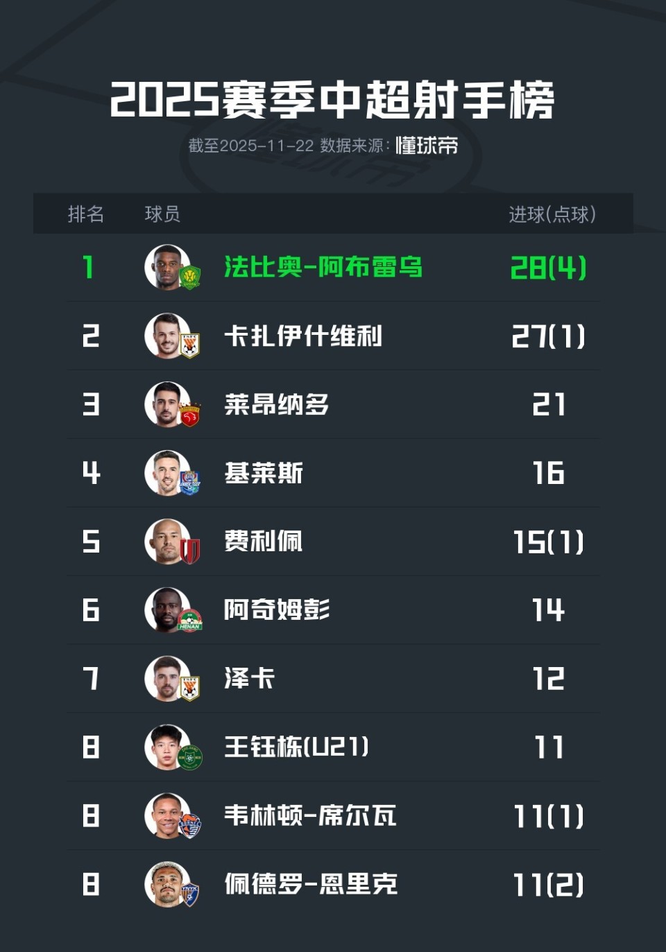 2025中超射手榜：法比奥金靴，卡扎和莱昂纳多分列二三名