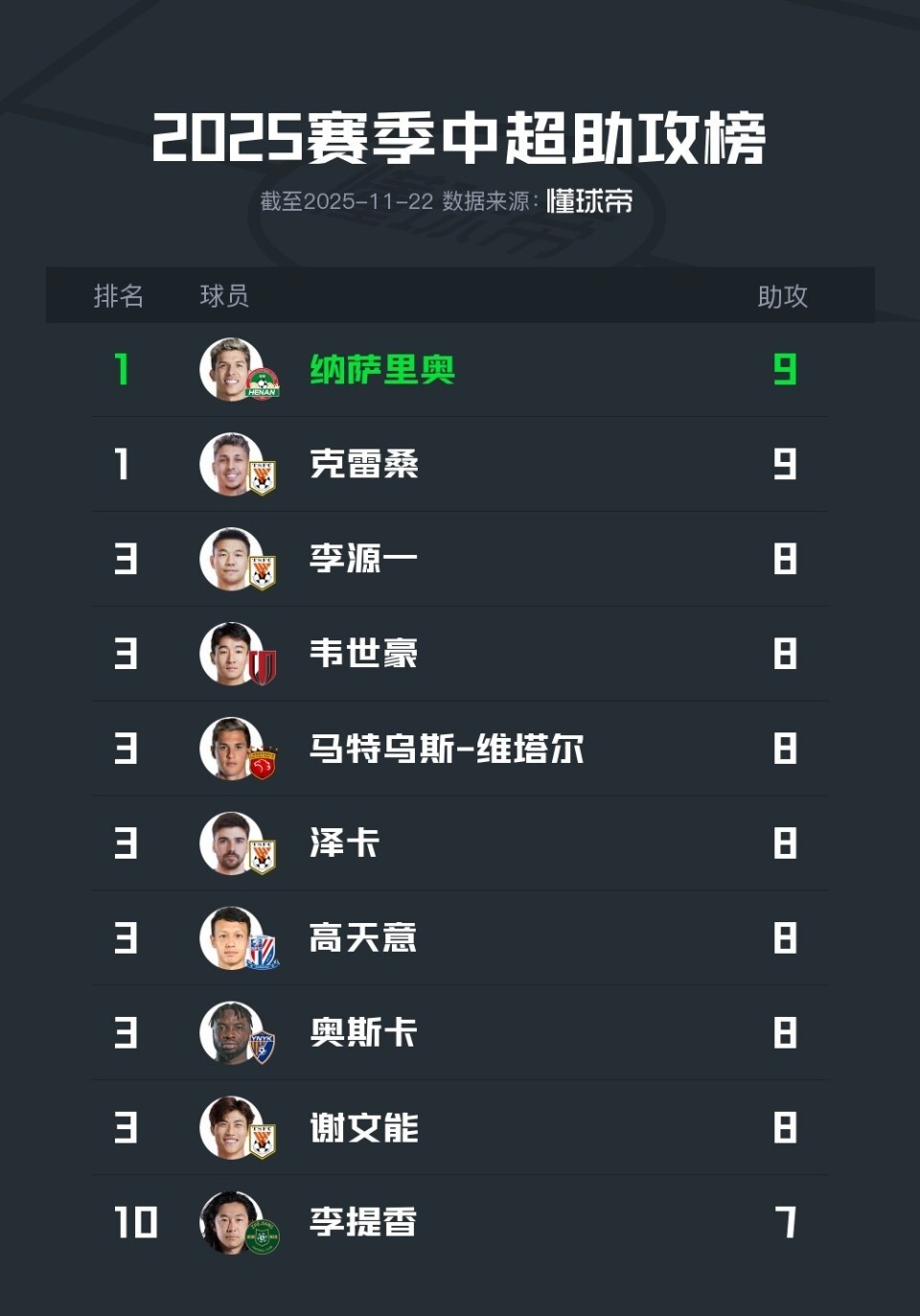 2025中超助攻榜：纳萨里奥、克雷桑9次并列第一，韦世豪8次